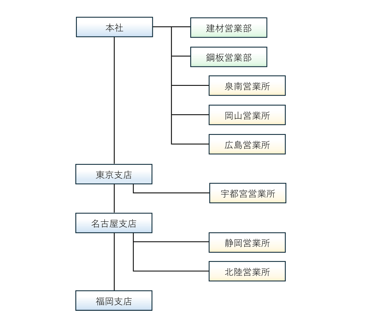 三喜リース株式会社組織図